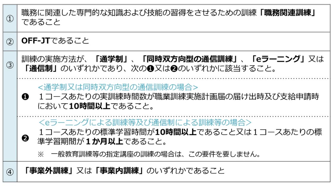 ① 職務関連性「職務に関連した専門的な知識および技能の習得をさせるための訓練『職務関連訓練』であること」
現在の仕事、または将来就く予定の仕事に直結する専門的な内容でなければなりません。趣味・教養的なものや、接遇マナーなどの基礎的なスキルのみの研修は対象外です。
② 実施形態「OFF-JTであること」
現場で働きながら教えるOJTではなく、通常の業務を離れて行う座学や実技演習である必要があります。
③ 実施方法と時間数★重要「訓練の実施方法が『通学制』『同時双方向型の通信訓練』『eラーニング』又は『通信制』のいずれかであり、次のいずれかに該当すること。」
通学制又は同時双方向型の通信訓練の場合
「1コースあたりの実訓練時間数が職業訓練実施計画届の届け出時及び支給申請時において10時間以上であること」
「同時双方向型の通信訓練」とは、Zoom等のライブ研修のことで、同時かつ双方向的(オンライン)で実施されるものを指します。
この10時間は、休憩時間を除いた正味の講義時間が10時間以上であることが必要です。
eラーニングによる訓練等及び通信制による訓練等の場合
「1コースあたりの標準学習時間が10時間以上であること又は1コースあたりの標準学習期間が1か月以上であること」
動画視聴研修などの場合は、あらかじめカリキュラム等で定められた標準学習時間が10時間を超えているか、学習期間が1か月以上設定されている必要があります。
④ 実施場所「『事業外訓練』又は『事業内訓練』のいずれかであること」
外部の研修機関に通わせる形でも、社内で講師を立てて行う勉強会形式でも可能です。ただし、eラーニングや通信制は事業内訓練としては認められません。