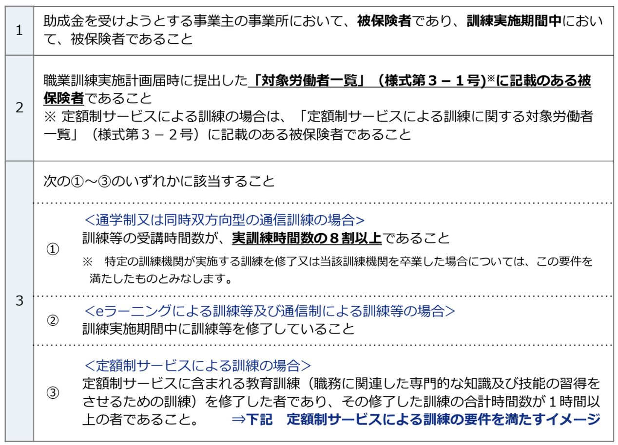 雇用保険の被保険者であること 「助成金を受けようとする事業主の事業所において、被保険者であり、訓練実施期間中において、被保険者であること」 正社員だけでなく、雇用保険に入っているパート・契約社員も対象になります。役員や個人事業主は対象外です。

計画届に記載された者であること 「職業訓練実施計画届時に提出した「対象労働者一覧」（様式第3-1号）に記載のある被保険者であること」 （定額制サービスによる訓練の場合は様式第3-2号） 事前に届け出た社員以外が受講しても、助成金の対象にはなりません。

訓練を修了していること 「訓練等の受講時間数が、実訓練時間数の8割以上であること」 （eラーニングや通信制の場合は「訓練実施期間中に訓練等を修了していること」） 欠席が多く、出席率が8割未満の場合は支給されません。